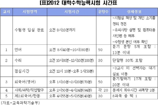 2012학년도 대입 수능 시간표