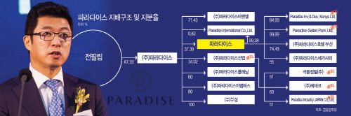 파라다이스지배구조및지분율