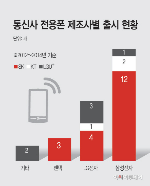 통신사-전용폰-제조사별-출시-현황