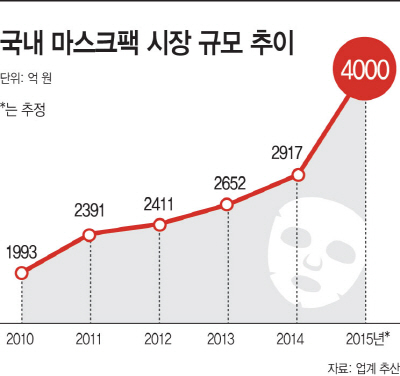 국내-마스크팩-시장-규모-추이