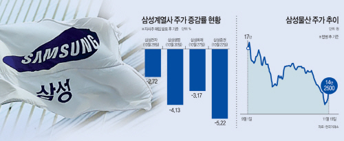 삼성그룹 주가하락