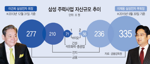 삼성-주력사업-자산규모-추이2