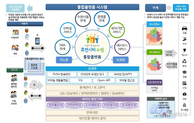 통합플랫폼 시스템 구상도