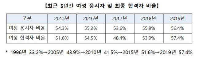 여성 합격자