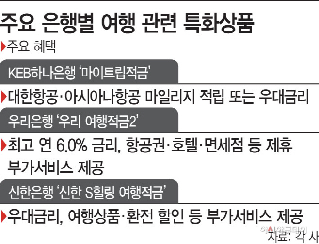 ‘제휴서비스부터 마일리지까지’…여행족 공략 나선 은행권 - 아시아투데이 ‘제휴서비스부터 마일리지까지’…여행족 공략 나선 은행권