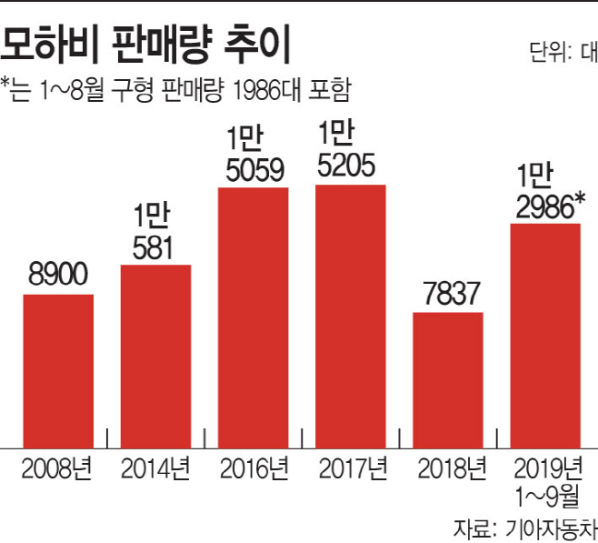 모하비 판매량2(아투)