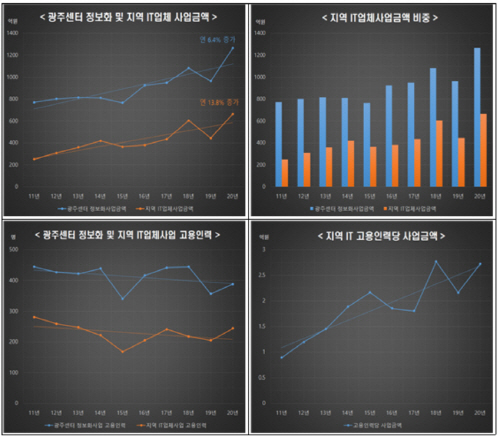 국가정보자원관리원 광주센터 이미지