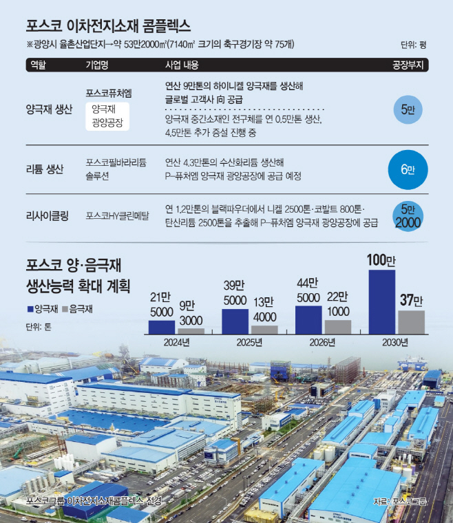 르포 포스코그룹 미래소재 심장 열기 가득한 광양 이차전지소재 콤플렉스 아시아투데이