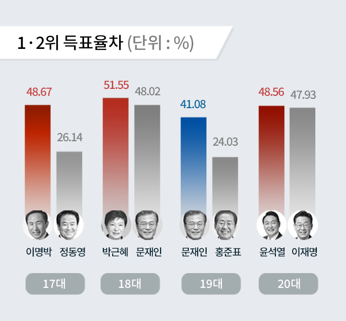 역대 대통령 선거 득표율차