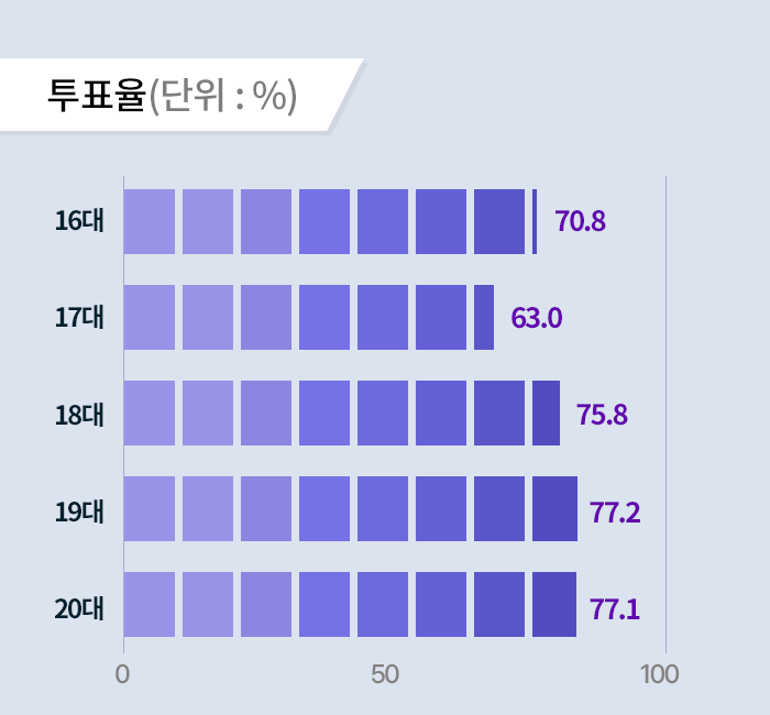역대 대통령 선거 투표율