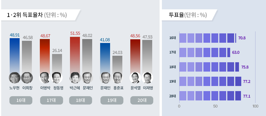 역대 대선 득표율