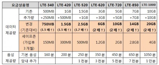 KT, LTE 요금제 데이터 제공량 최대 2.5배 확대 - 아시아투데이