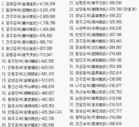 우리나라 성씨 본관 순위, “역시 김씨가 많아…나는 몇 위? 누리꾼 ‘관심 폭발’” - 아시아투데이