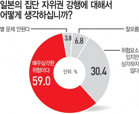 동북아 미래 대진단 국민 10명 중 9명 일본 집단적 자위권 ‘위협 아시아투데이 6644