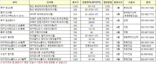 대구분양단지