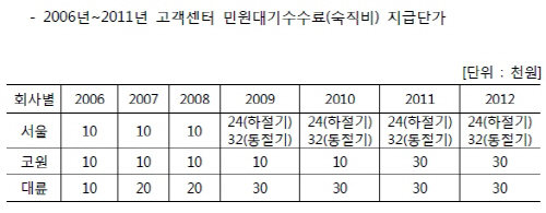 가숙직비 지급단