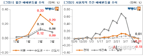 부동산114