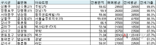 서울 전세가율 톱10.