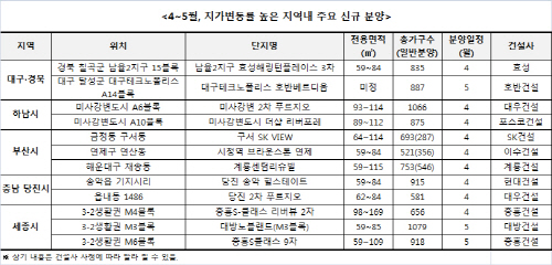 땅값 높았던 지역 분양