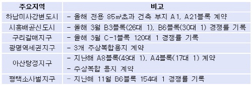 판매동향