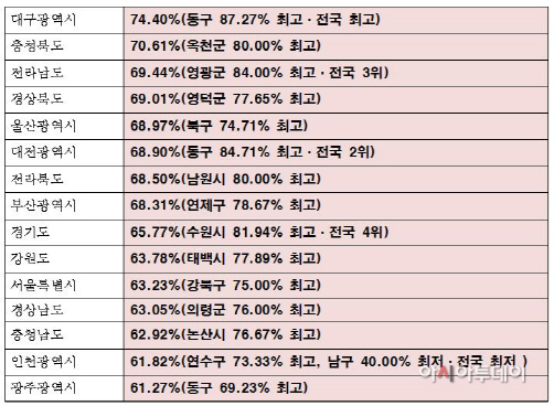 공약이행률