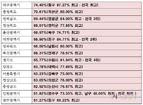 공약이행률