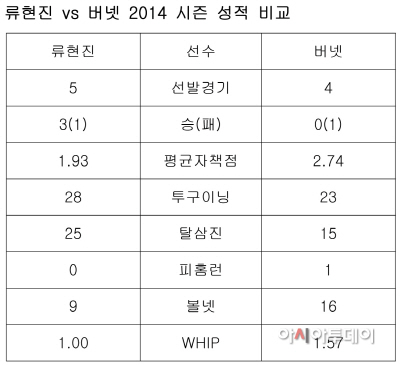 류현진 vs 버넷 2014 시즌 성적 비교