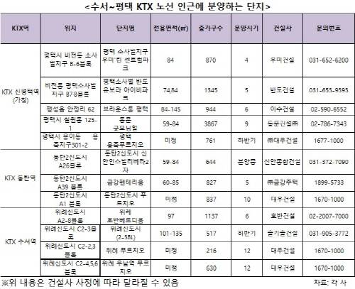 분양아파트KTX