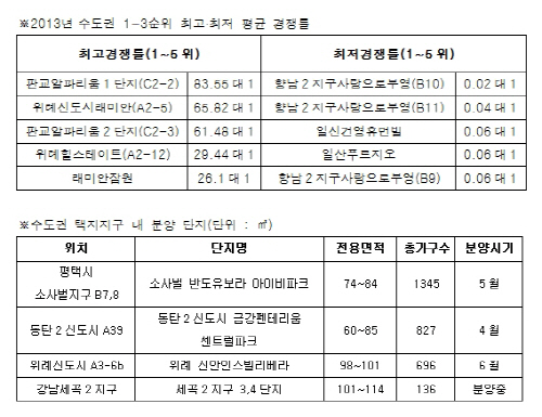 최고최저청약경쟁률 종합
