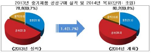 매공공기관 중기제품 구
