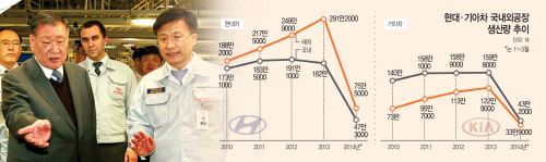 현대·기아차-국내외공장