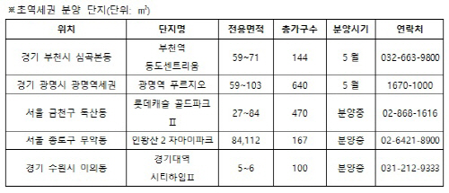 초역세권단지