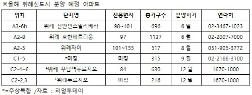 위례신도시 분양예정 아파트1