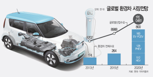 글로벌-환경차-시장전망