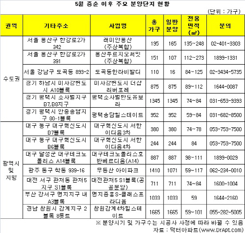 5월중순이후 주요분양단지