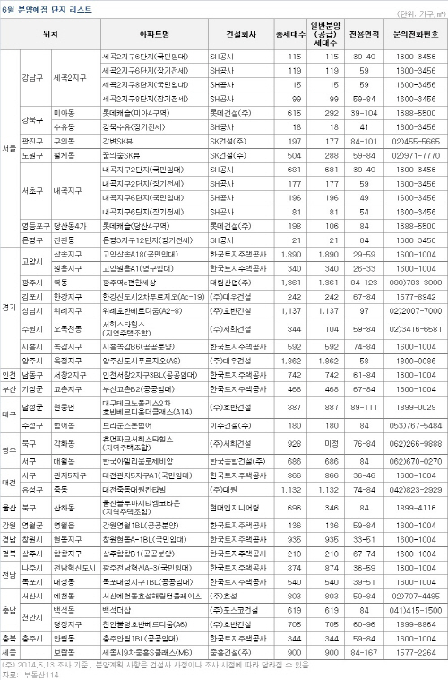 6월분양단지예정리스트1