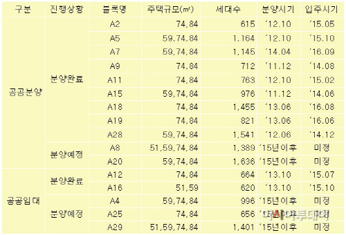 하남미사 LH 공공분양, 임대 분양 현황