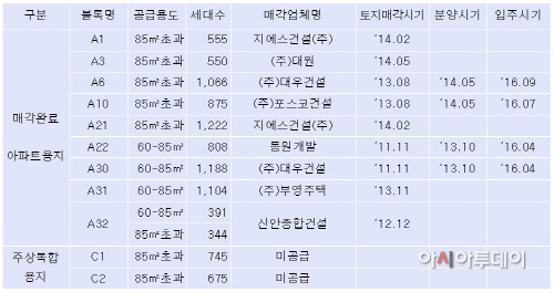 민간아파트용지분양현황2하남미사