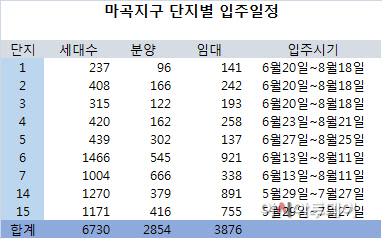 마곡지구 단지별 입주일정