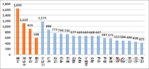 전국 지역별 아파트 3.3㎡당 매매가