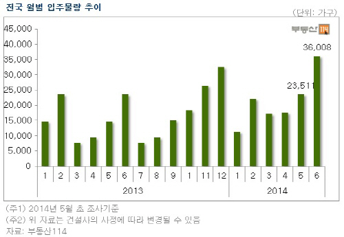 전국월별입주물량추이