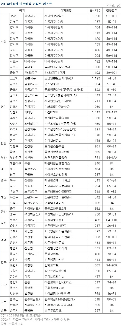 6월입주예정아파트리스트