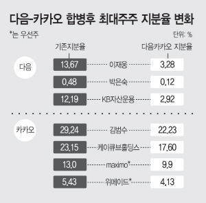 다음-카카오-합병후-최대주주-지분율-변화