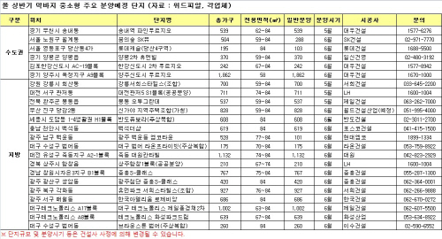 상반기막바지주요분양예정단지