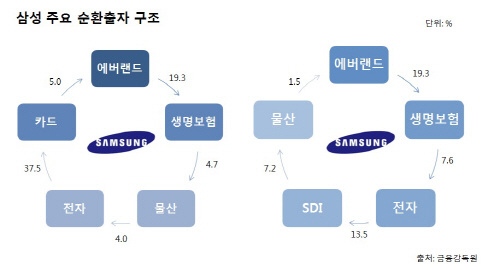 삼성 주요 순환출자 구조