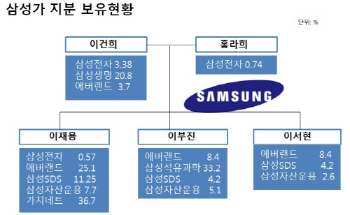 삼성가 지분 보유현황