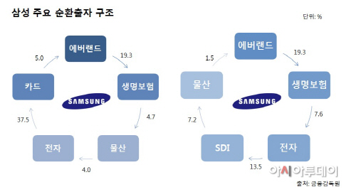 삼성 주요 순환출자 구조