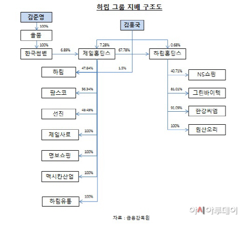 하림 지배구조도
