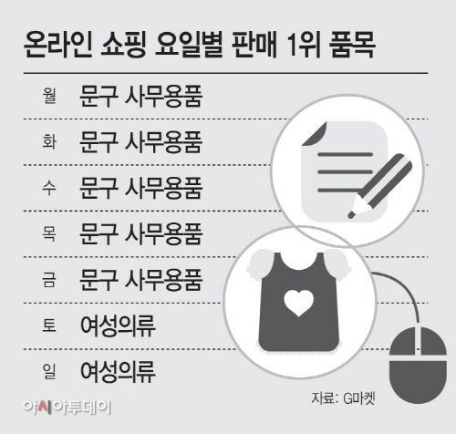 온라인-쇼핑-요일별-판매-1위-품목