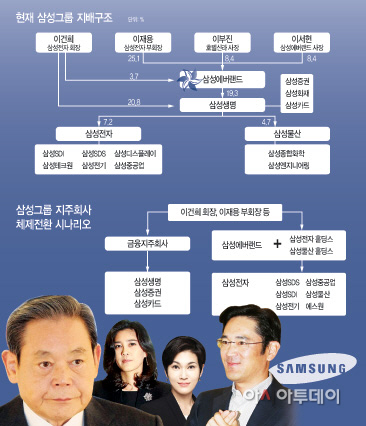 삼성지주회사체제전환시나리오